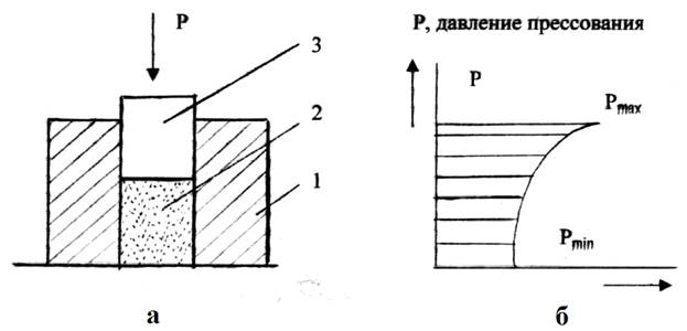 Опишите способы формообразования порошков в изделие изучив их схемы достоинства и недостатки