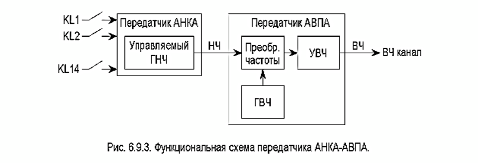 Структурная схема радиопередатчика