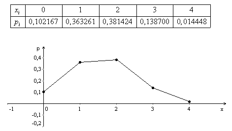Многоугольник распределения и график функции распределения