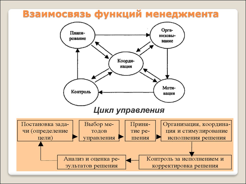 Представляют собой системы взаимосвязанных элементов. Схема взаимосвязи функций, составляющих цикл менеджмента. Структура функции менеджмента. Схема взаимосвязи общих функций управления. Рисунок 1 – схема взаимосвязи функций, составляющих цикл менеджмента.