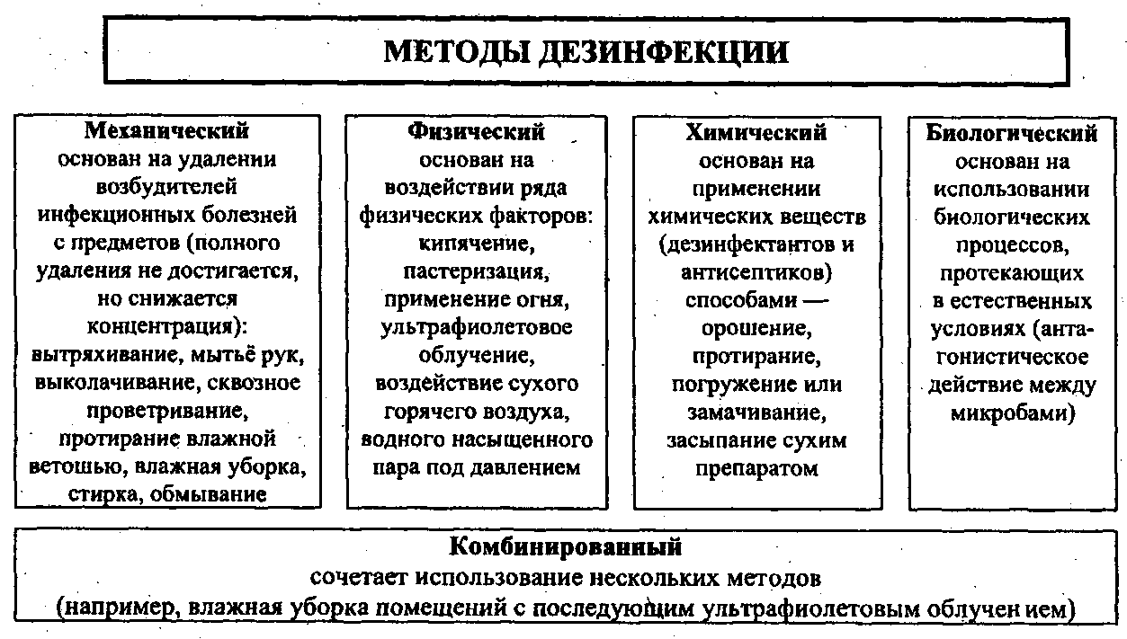 Виды дезинфекции в медицине схема