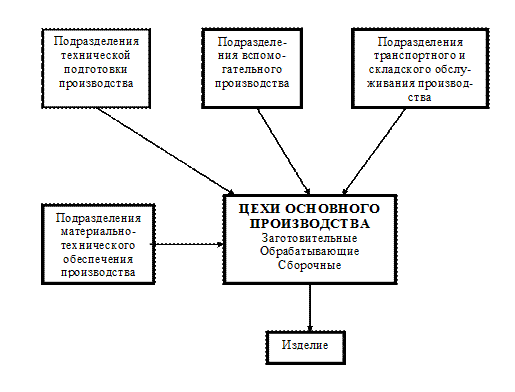 Отличие проекта от производственной системы