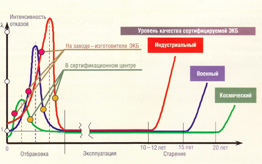 Значения интенсивности отказов