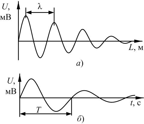 Волна возбуждения. Периоды волны возбуждения. Аннигиляция волн возбуждения.. УЗК период колебаний. Колебания УЗК волны.