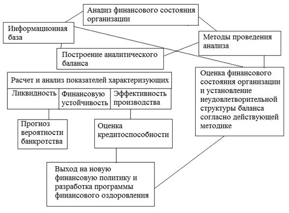 Анализ финансового состояния организации