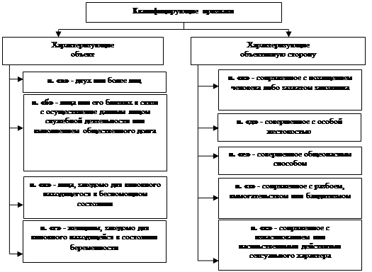 Квалифицирующие признаки убийства. К квалифицированным видам убийств относятся. Признаки убийства схема. Объективные признаки убийств.