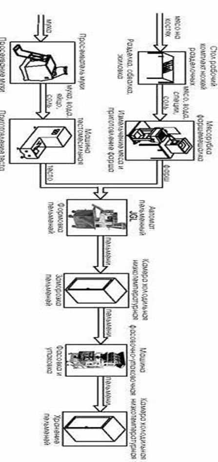 Технологическая схема производства пельменей