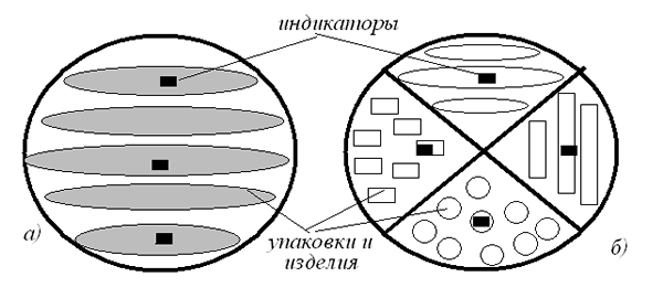 Схема расположения индикаторов в сухожаровом шкафу