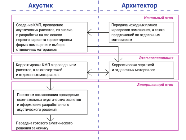 Порядок акустического проектирования залов