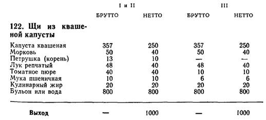 Рецепты салатов в брутто и нетто