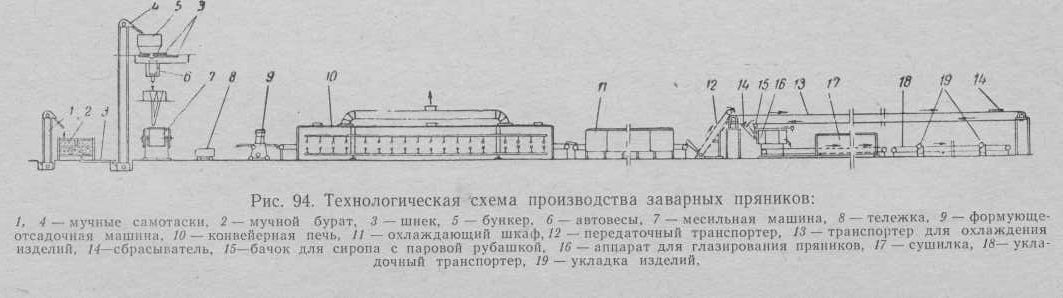 Технологическая схема овсяного печенья