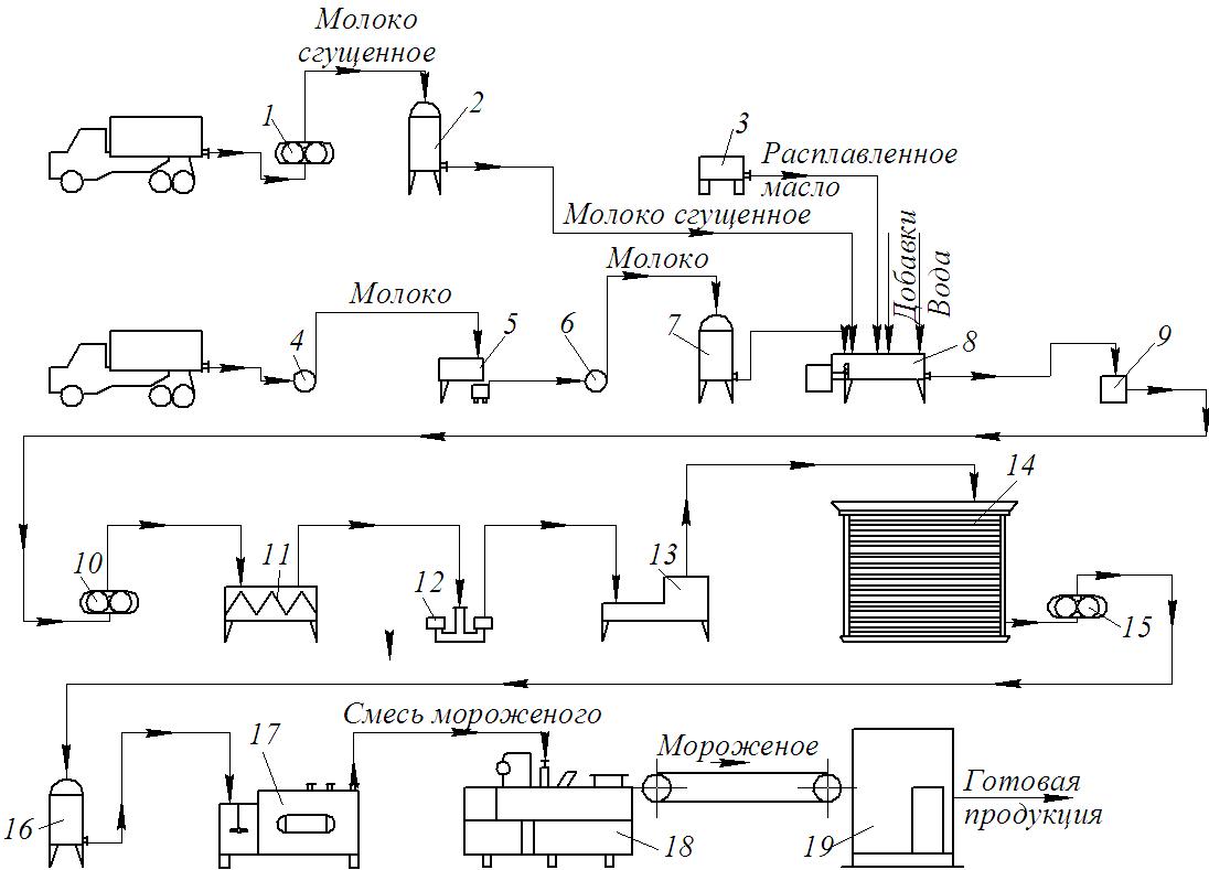 Технологическая схема мороженого