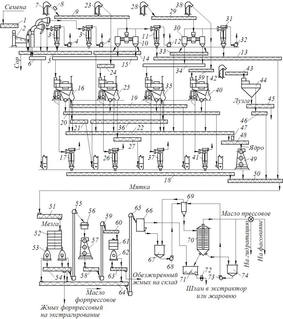 Масло схема. Машинно аппаратурная схема производства растительного масла. Аппаратурно-технологическая схема производства растительного масло. Технологическая схема производства подсолнечного масла. Технологическая линия производства подсолнечного масла.