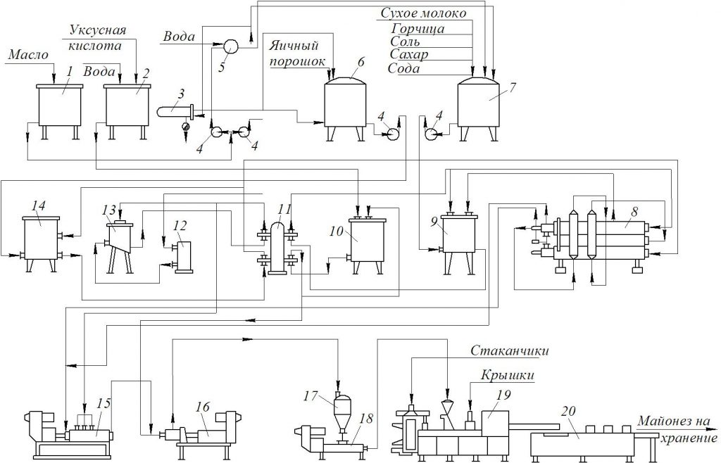 Технологическая схема производства маргарина