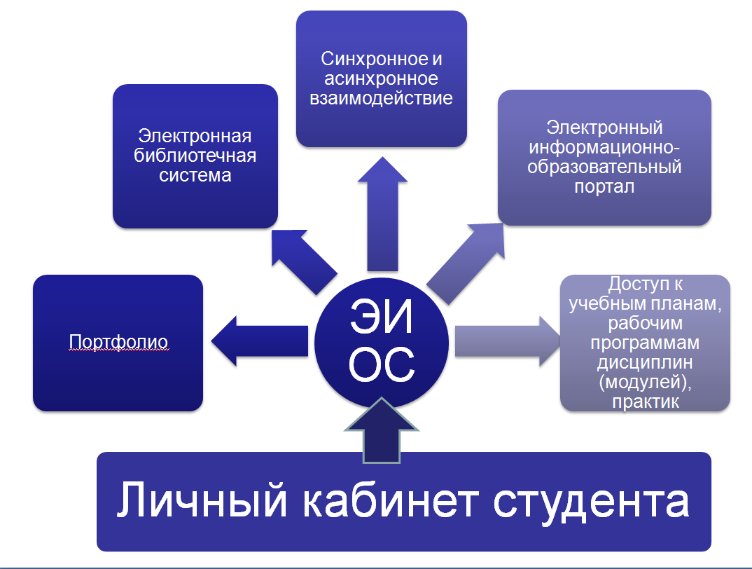 Педагогический дизайн цифровой образовательной среды сфу