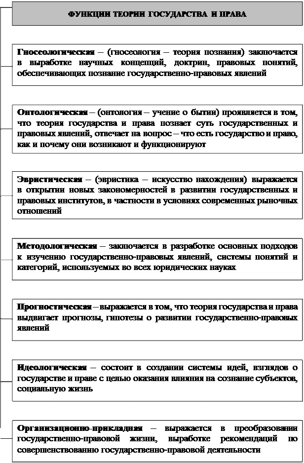 Схема функции теории государства и права