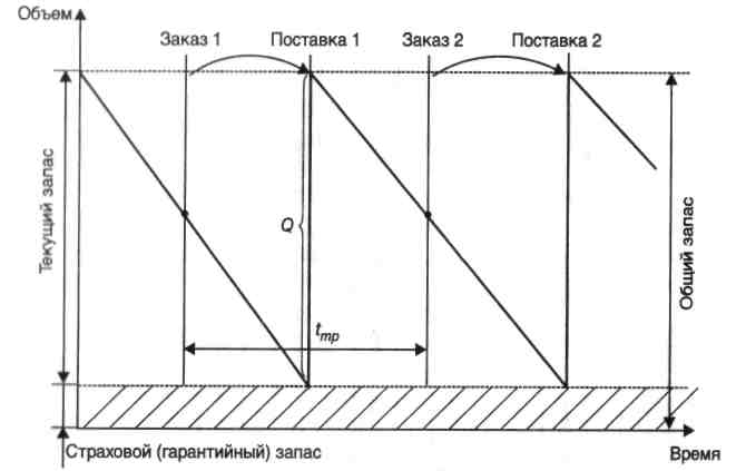 Под цифрой 1 на рисунке оборотный запас