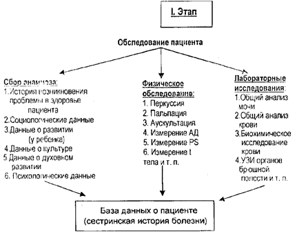 Карта сестринского процесса терапия