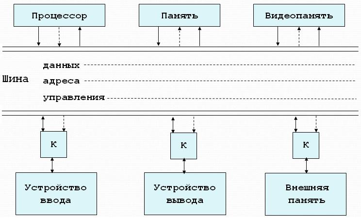 Информационная магистраль схема