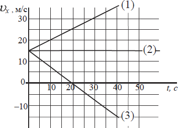 На рисунке представлены графики зависимости проекции скорости от времени для трех тел движущихся 3 с