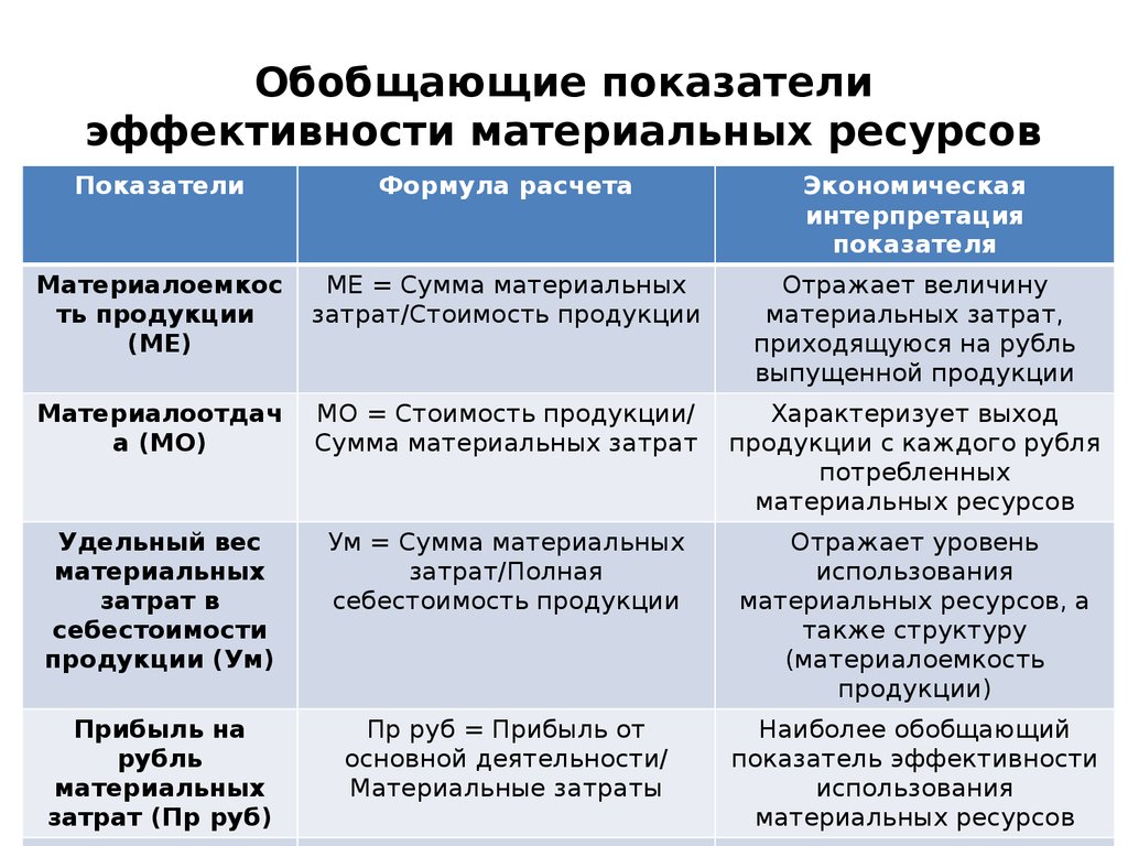 Коэффициент использования материальных ресурсов