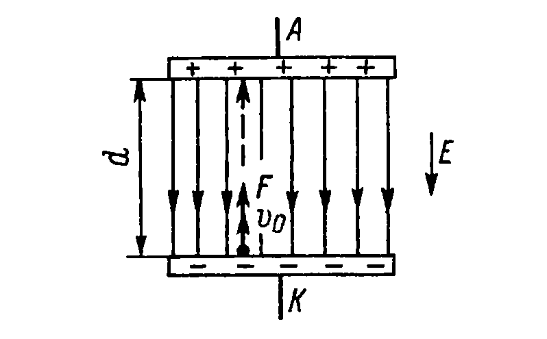 Вертикальное однородное электрическое поле. Движение электрона в однородном электрическом поле. Электрон в однородном электрическом поле. Тормозящее поле между анодом и катодом. Движение электрона между катодом и анодом.