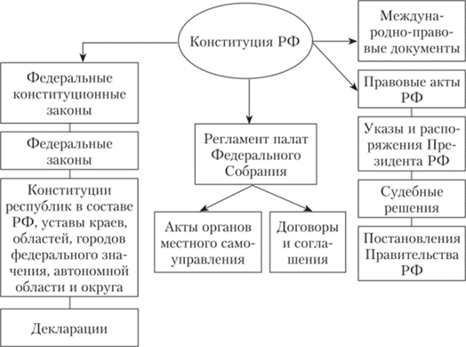 Составьте схему форм собственности закрепленных в конституции рф