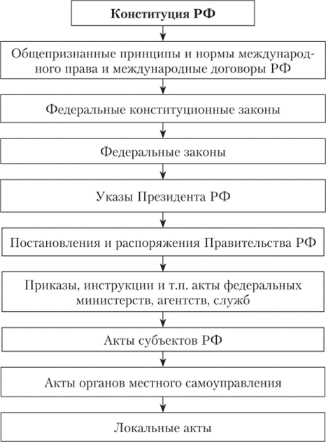 Изобразите в виде схемы в порядке убывания юридической силы иерархию источников права регулирующих