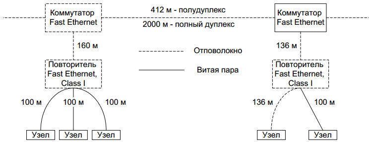 Чему равен диаметр сети fast ethernet при использовании концентраторов