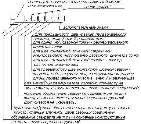 Структура условного обозначения стандартного шва или одиночной сварной точки приведена на схеме