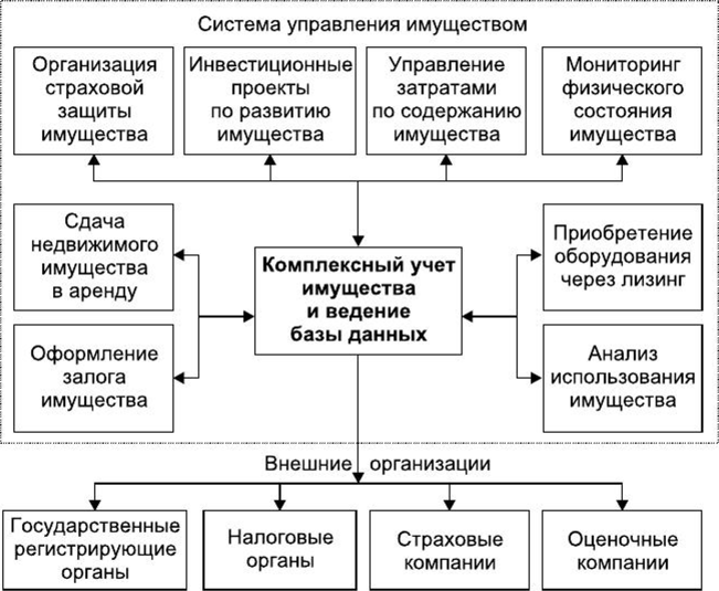 Схема управления коммерческой недвижимостью