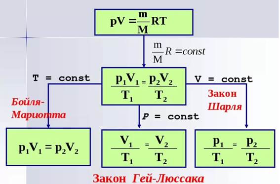 M v const