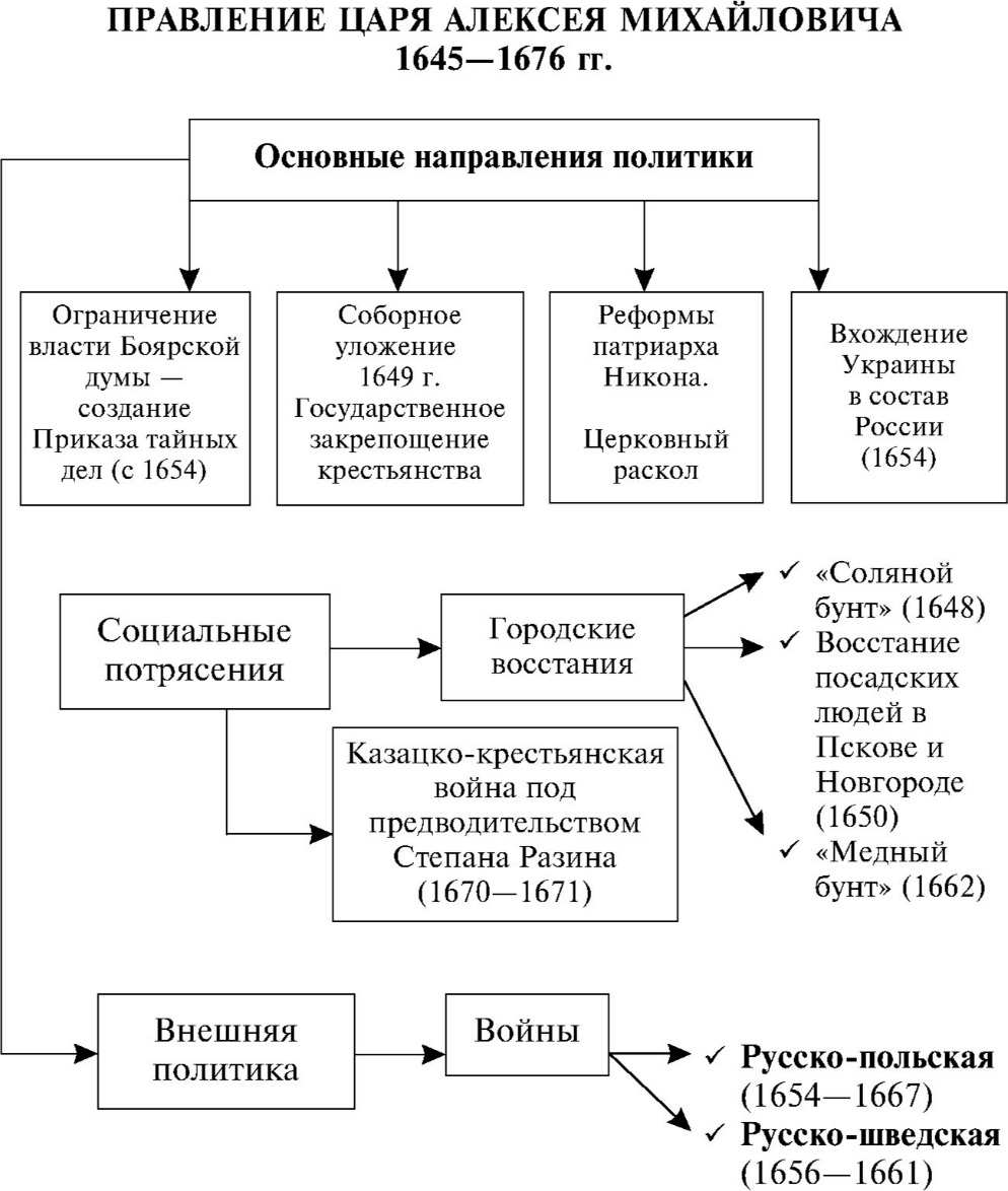 Политика в 17 веке. Правление царя Алексея Михайловича 1645-1676. Алексей Михайлович Романов схема правления. Схема правления Алексея Михайловича Романова. Правление Алексея Михайловича 1645-1676 таблица.