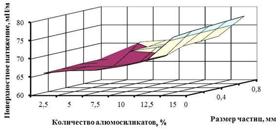 Показатели поверхности. Массогабаритный показатель поверхностного элемента.