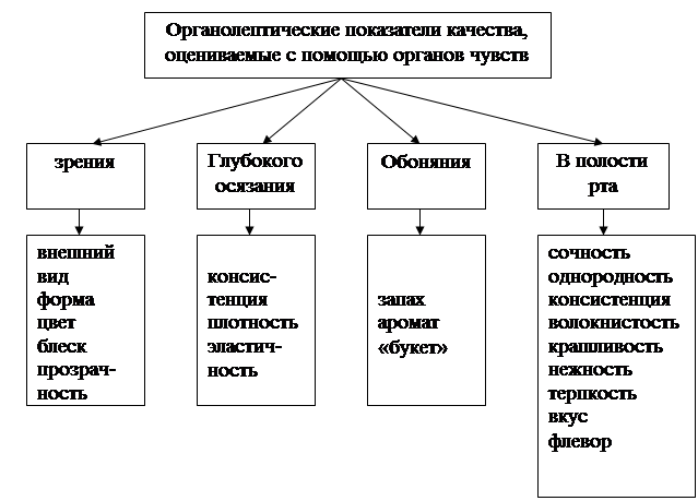 Схема показателей качества