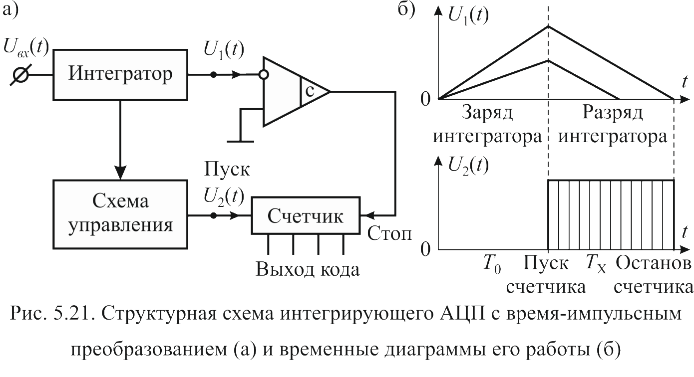 Структурная схема ацп последовательного счета