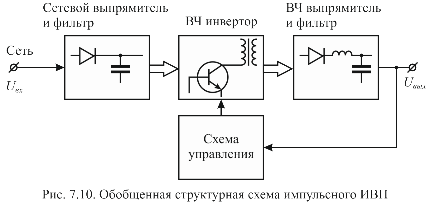 Структурная схема импульсного прибора