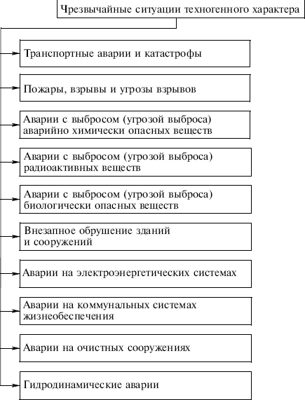 Составить схему виды техногенных катастроф и их причины