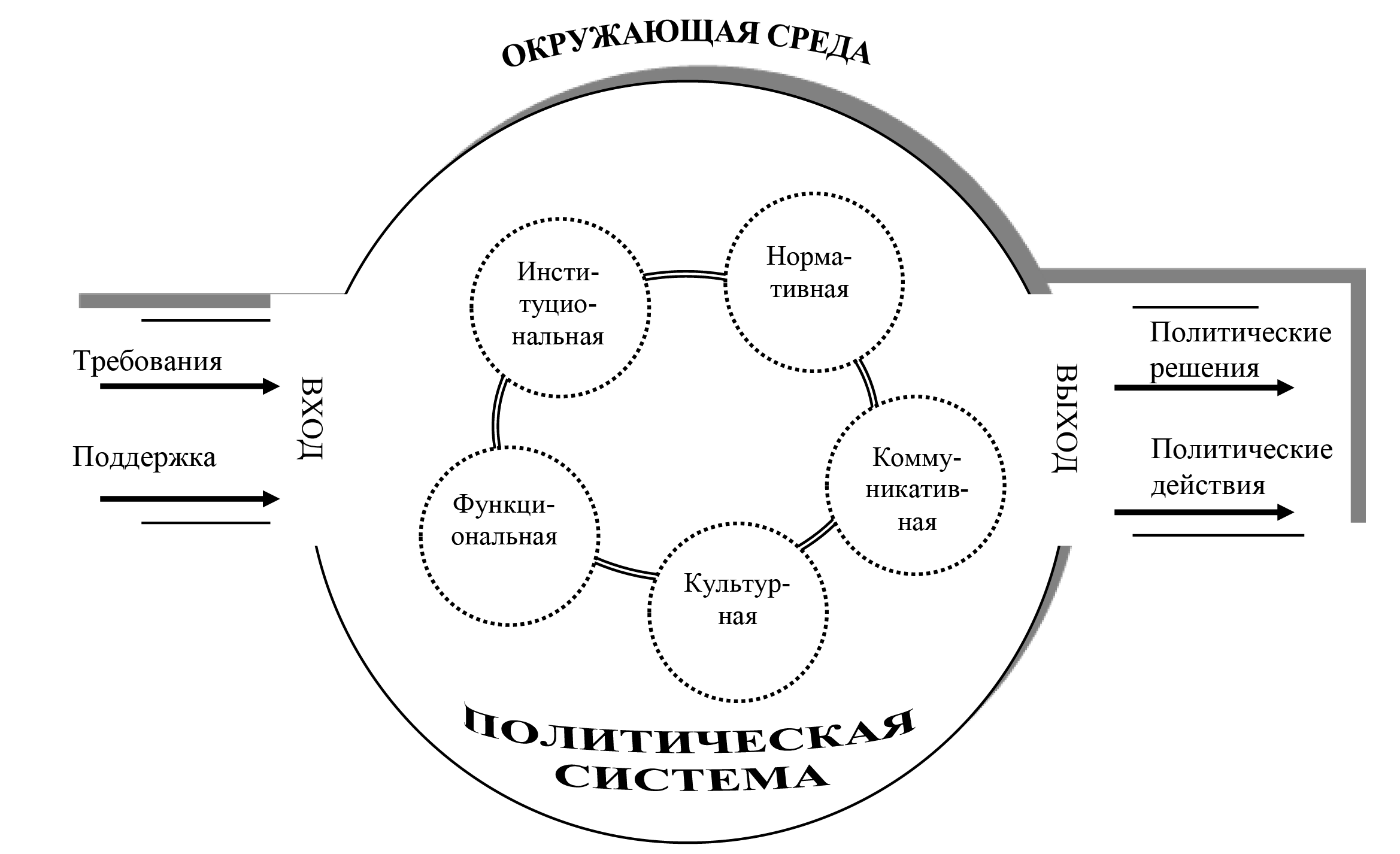 Политическая структура схема