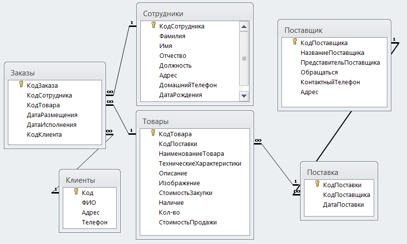 База данных поставка товаров. База данных магазин продуктов access. Цветочный магазин база данных access. Таблица склад БД. Схема данных склада в access.