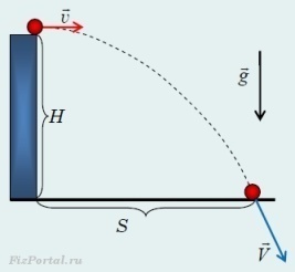 Полет горизонтально брошенного тела. Траектория падения мяча. Траектория падения мячика. Траектория падения тела с высоты. Полет тела брошенного горизонтально.