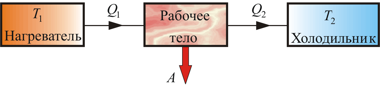 Схема тепловой машины