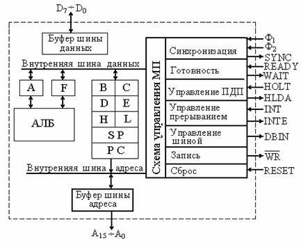 Структурная схема микропроцессора кр580вм80а