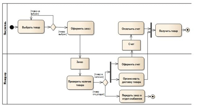 Диаграмма деятельности создание заказа
