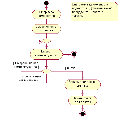 Описание диаграммы деятельности