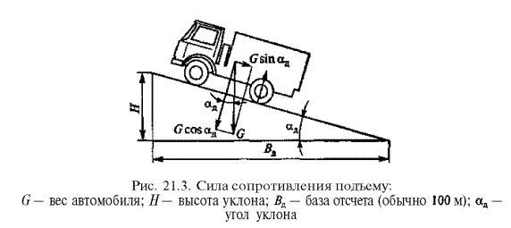 Чему равна сила сопротивления движению. Схема сил сопротивления движению автомобиля на подъеме. Силы сопротивления движению, действующие на автомобиль. Сила сопротивления подъему автомобиля. Сила сопротивления подъему автомобиля формула.