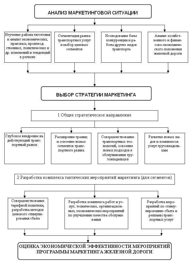 План формирования поездов включает в себя