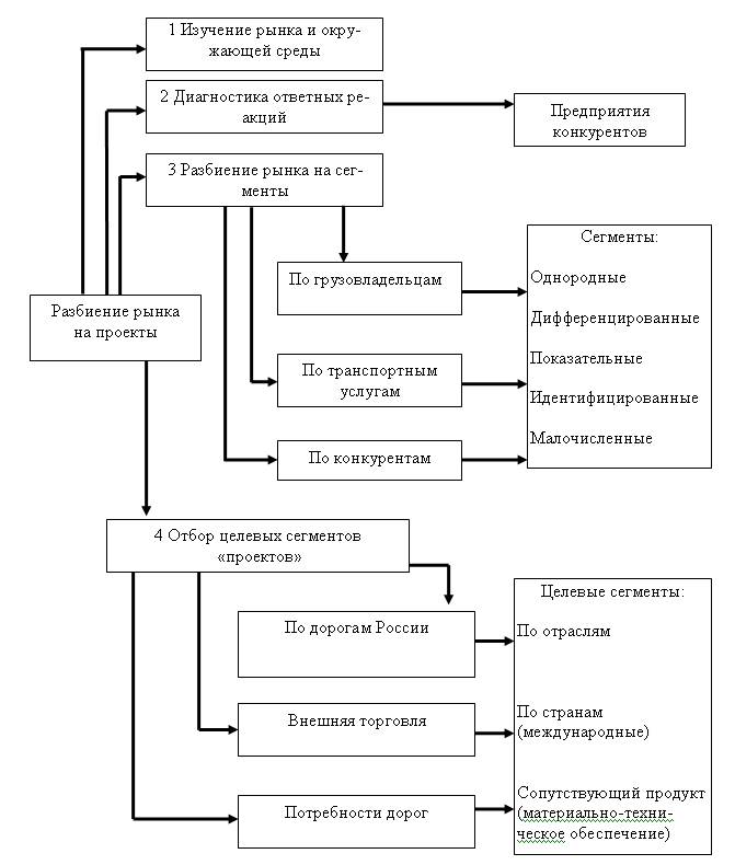 Схема продвижения услуг на рынке