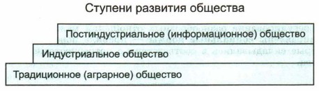 Общество 3 развитие общества. Ступени развития общества 8 класс. Индустриальная ступень развития общества. Характерные черты ступеней развития общества. Ступени развития общества Обществознание восьмой класс.