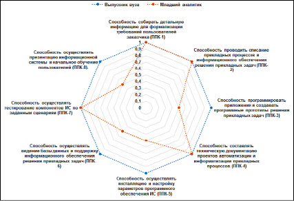 Карта компетенций системного аналитика